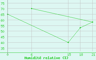 Courbe de l'humidit relative pour Gjuriste-Pgc