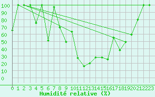 Courbe de l'humidit relative pour Les Diablerets