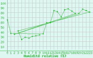 Courbe de l'humidit relative pour Jungfraujoch (Sw)