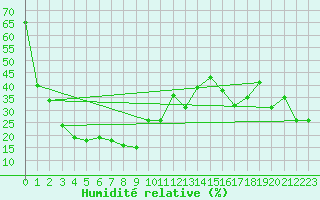 Courbe de l'humidit relative pour Arosa