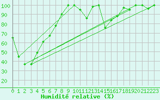 Courbe de l'humidit relative pour Monte Cimone