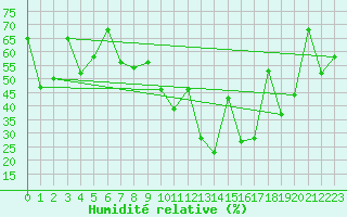 Courbe de l'humidit relative pour Morn de la Frontera