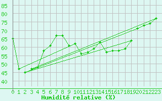 Courbe de l'humidit relative pour Luedenscheid