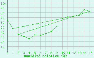 Courbe de l'humidit relative pour Roxby Downs