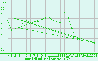 Courbe de l'humidit relative pour Piz Martegnas