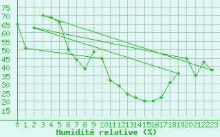 Courbe de l'humidit relative pour Trondheim Voll