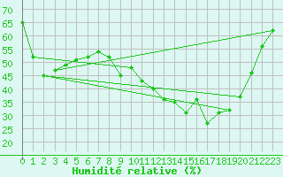 Courbe de l'humidit relative pour Saint-Yrieix-le-Djalat (19)