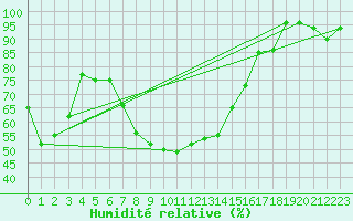 Courbe de l'humidit relative pour Brasov