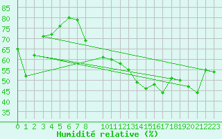 Courbe de l'humidit relative pour Dole-Tavaux (39)
