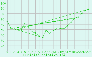 Courbe de l'humidit relative pour Mandal Iii