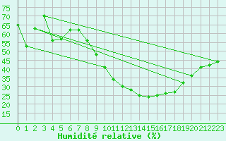 Courbe de l'humidit relative pour Saint-Auban (04)