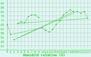 Courbe de l'humidit relative pour Davos (Sw)