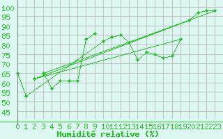 Courbe de l'humidit relative pour Saint-Yrieix-le-Djalat (19)