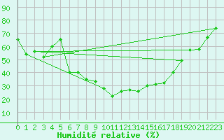 Courbe de l'humidit relative pour Les Eplatures - La Chaux-de-Fonds (Sw)