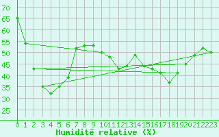 Courbe de l'humidit relative pour Aurillac (15)