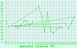 Courbe de l'humidit relative pour Aflenz