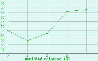 Courbe de l'humidit relative pour Kanazawa