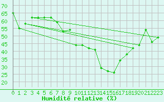 Courbe de l'humidit relative pour Marignane (13)
