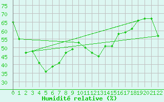 Courbe de l'humidit relative pour Kyoto