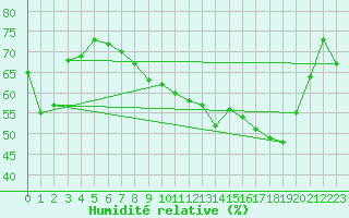 Courbe de l'humidit relative pour Leign-les-Bois (86)
