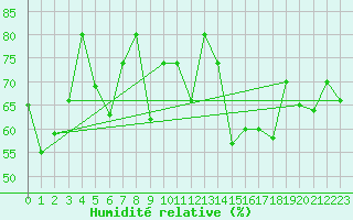 Courbe de l'humidit relative pour Akureyri