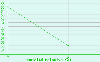 Courbe de l'humidit relative pour Cheonan