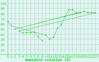 Courbe de l'humidit relative pour Grchen
