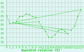 Courbe de l'humidit relative pour Grenoble/agglo Le Versoud (38)