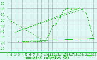 Courbe de l'humidit relative pour Bellefontaine (88)