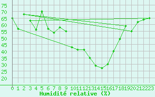 Courbe de l'humidit relative pour Wdenswil