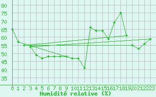 Courbe de l'humidit relative pour Machichaco Faro