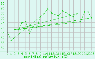 Courbe de l'humidit relative pour Alanya