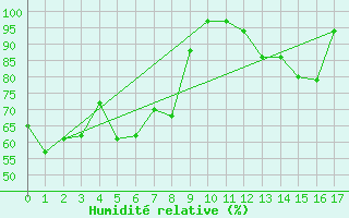 Courbe de l'humidit relative pour Fukaura