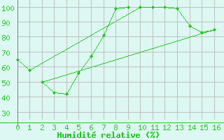 Courbe de l'humidit relative pour Nowra Ran Air Station