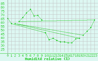 Courbe de l'humidit relative pour Caceres