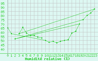 Courbe de l'humidit relative pour Soknedal