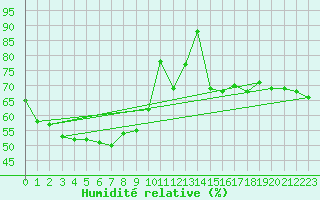 Courbe de l'humidit relative pour Chteau-Chinon (58)