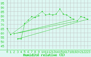 Courbe de l'humidit relative pour Cap Corse (2B)