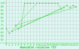 Courbe de l'humidit relative pour Valbella