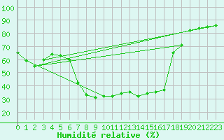 Courbe de l'humidit relative pour Aranda de Duero