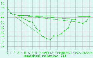 Courbe de l'humidit relative pour Wien Unterlaa