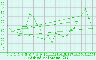 Courbe de l'humidit relative pour South Uist Range