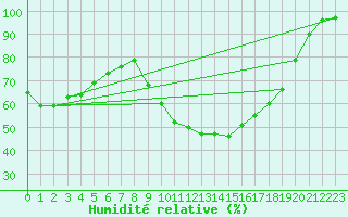 Courbe de l'humidit relative pour Caen (14)