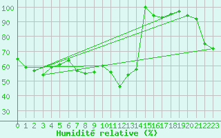 Courbe de l'humidit relative pour Michelstadt-Vielbrunn