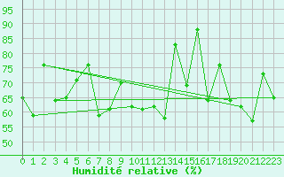 Courbe de l'humidit relative pour Abbeville (80)