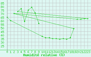 Courbe de l'humidit relative pour Koksijde (Be)