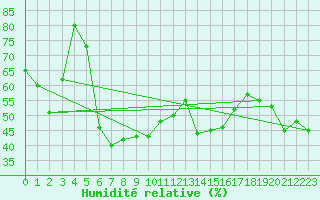 Courbe de l'humidit relative pour Feldberg-Schwarzwald (All)