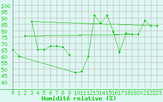Courbe de l'humidit relative pour Decimomannu