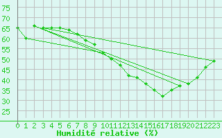 Courbe de l'humidit relative pour Orange (84)
