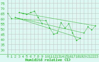 Courbe de l'humidit relative pour Montpellier (34)
